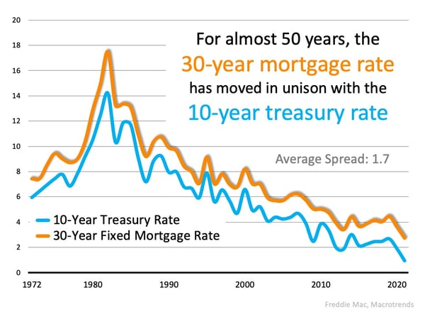 The Reason Mortgage Rates Are Projected to Increase and What It Means for You