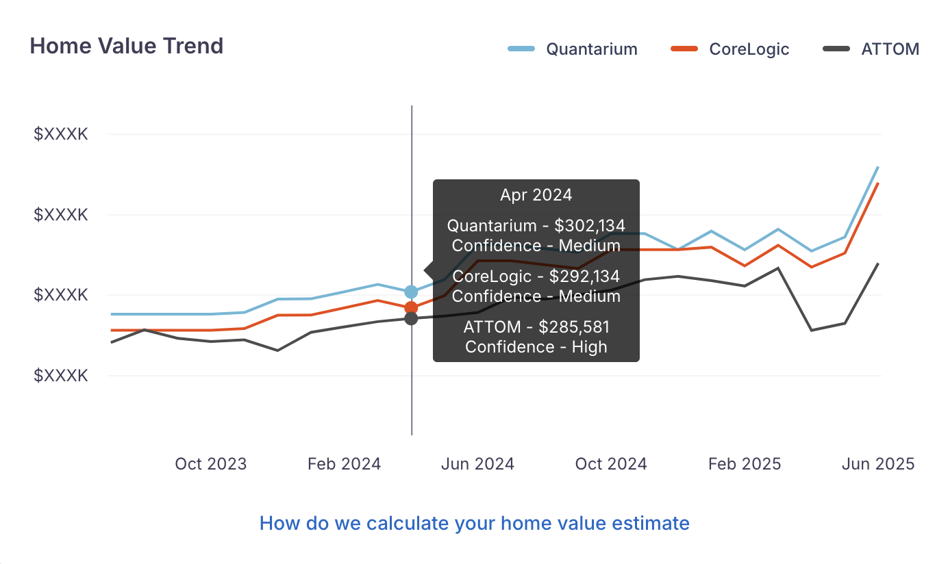 Empower your contacts with a multi-AVM trend chart for better home ...