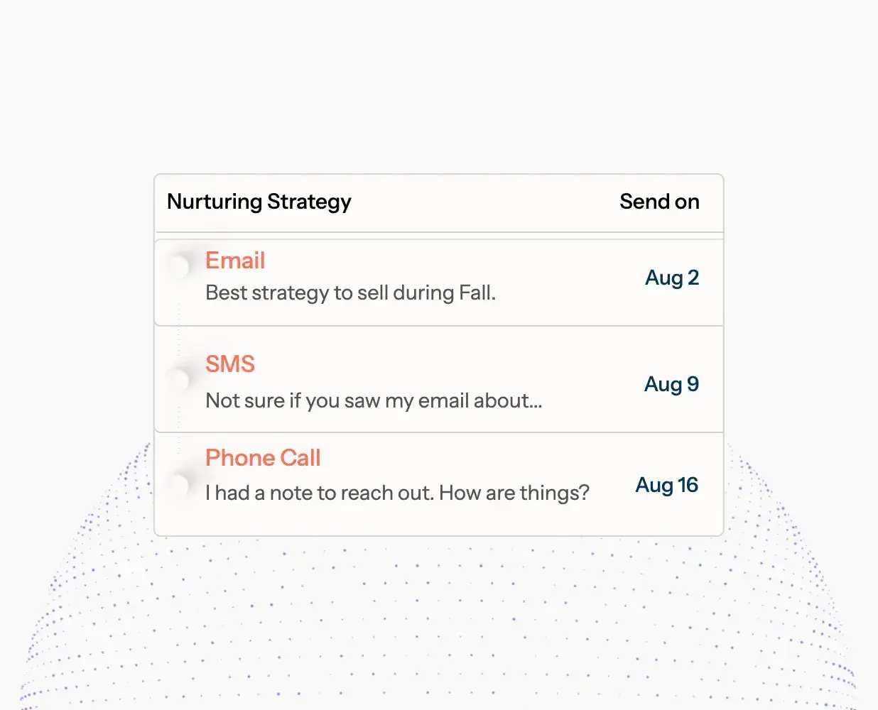Felix nurturing strategy: email, SMS and phone call scheduled for each lead