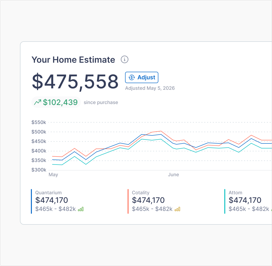 A home's estimated value from three independent sources