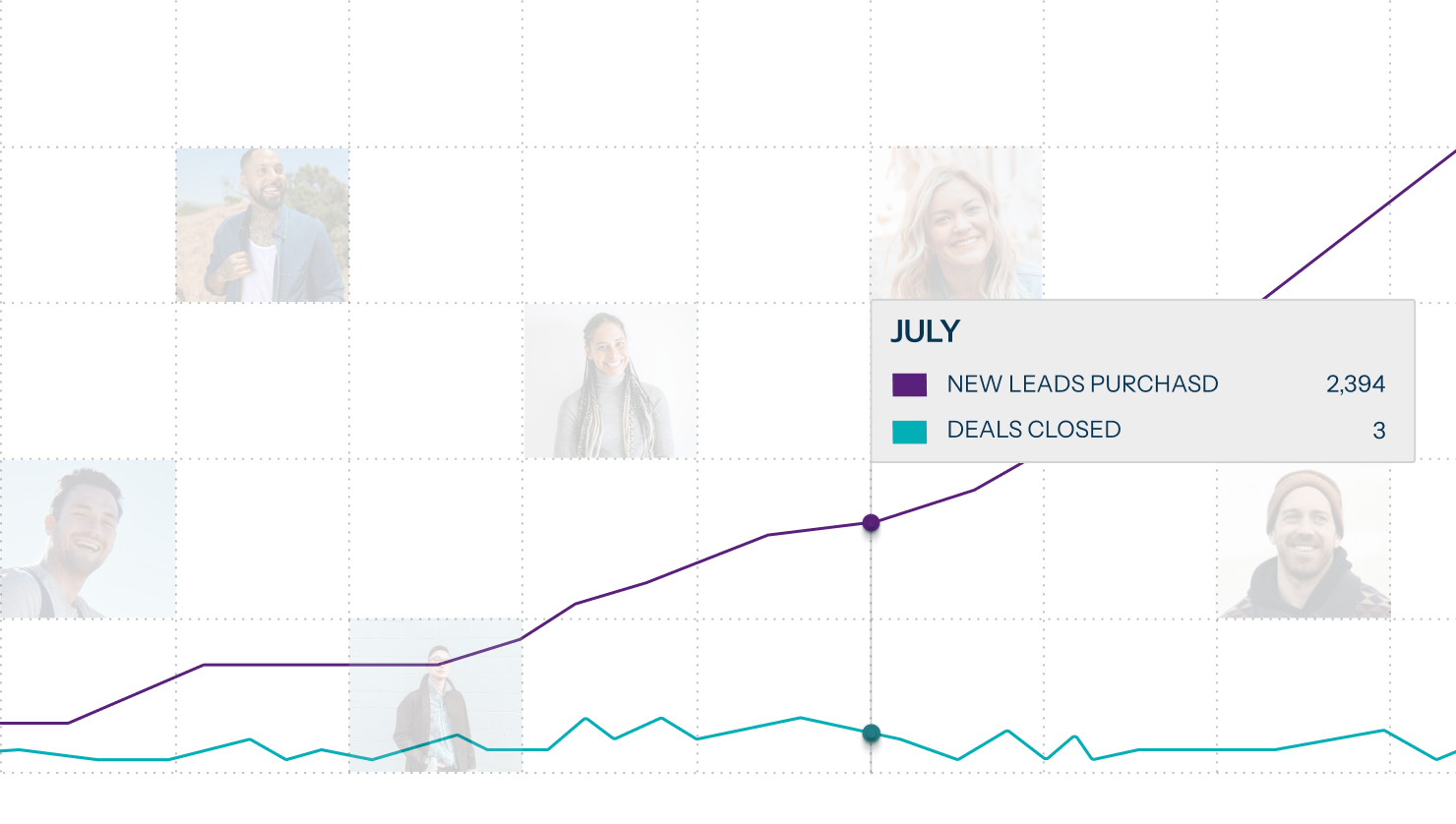Chart showing leads purchased rising steeply while deals closed stays flat