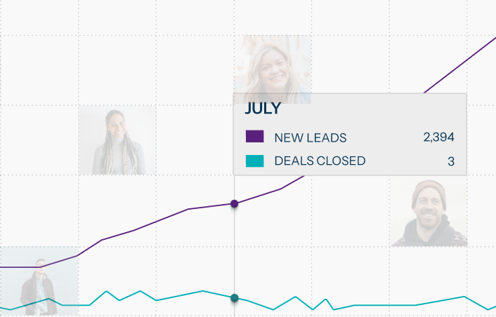 Chart showing new leads climbing while deals closed stays flat