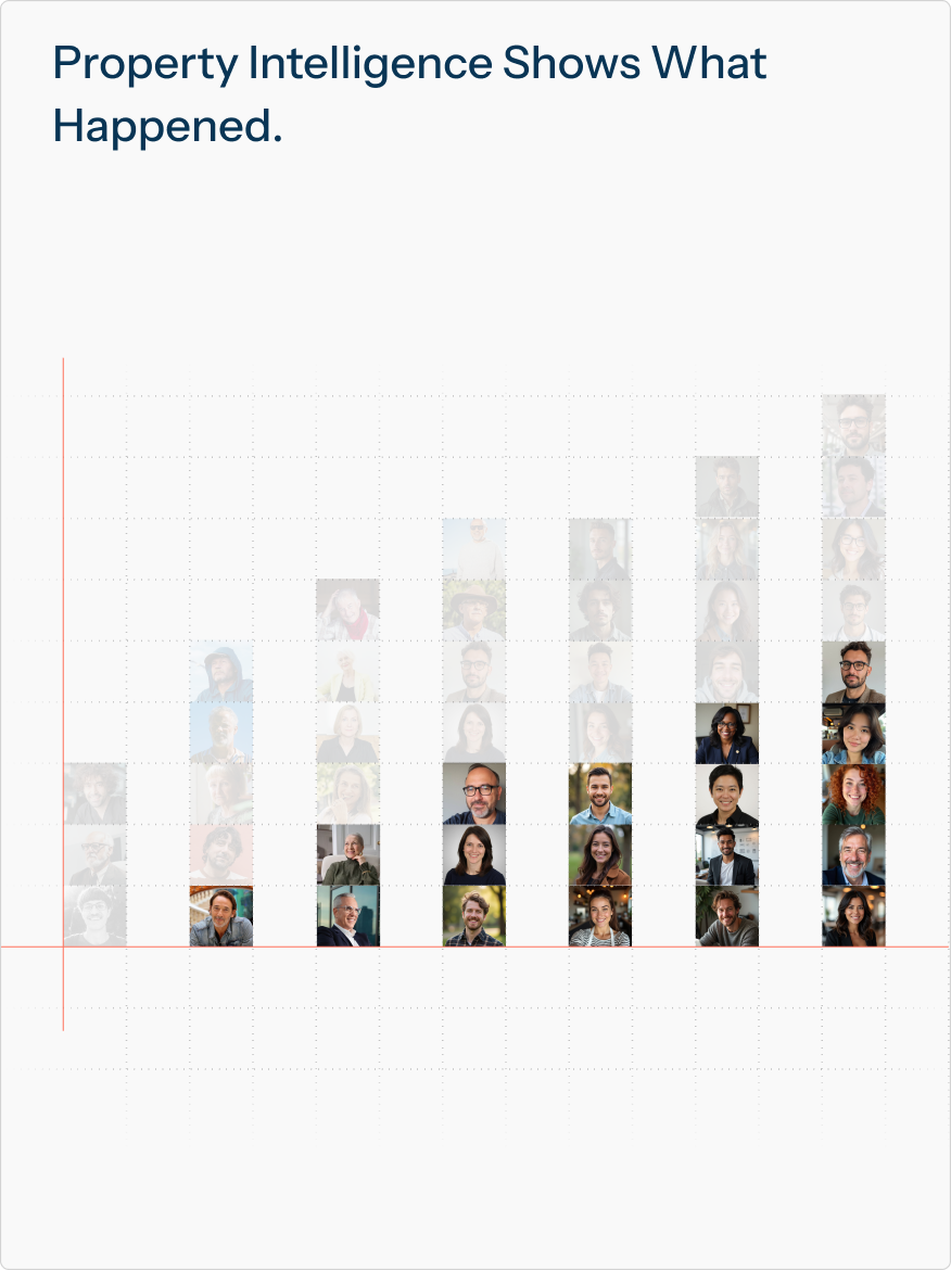Property intelligence shows what happened — a rising bar chart built from contact headshots of recovered deals.