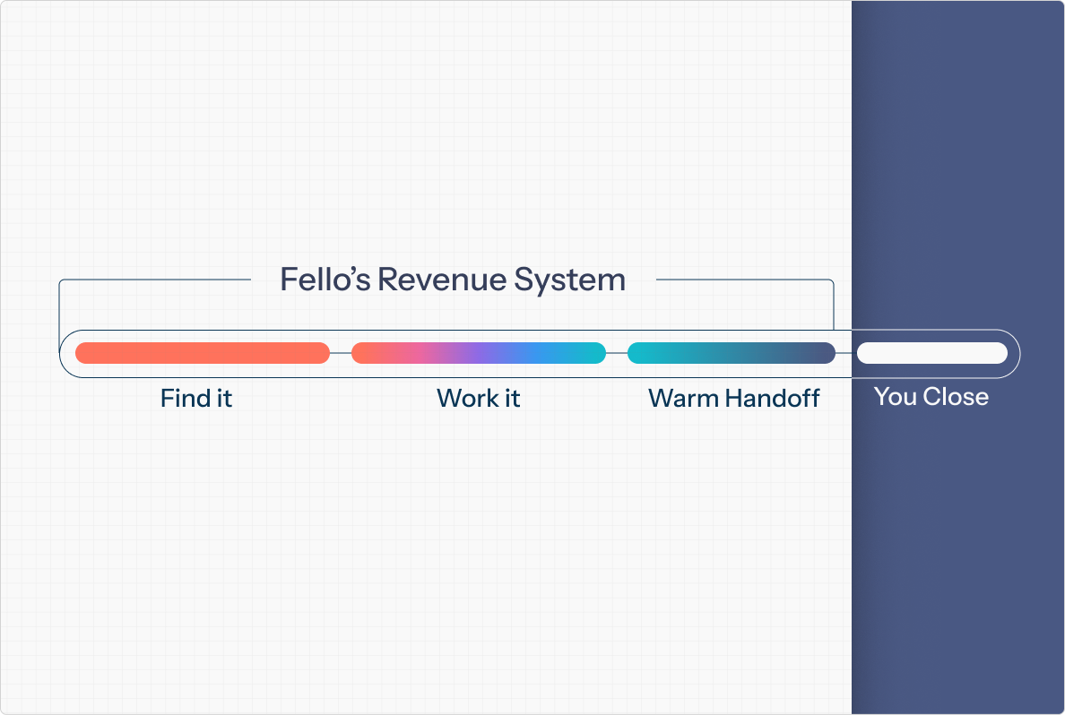 Fello revenue pipeline: Find it, Work it, Warm Handoff, You Close